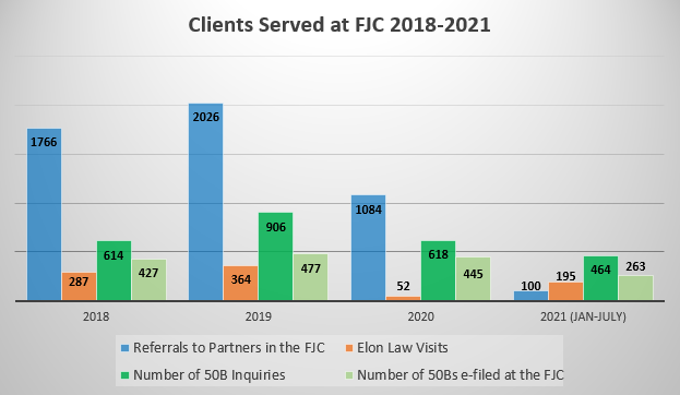 Clients Served at the FJC 2018-2021, showing 