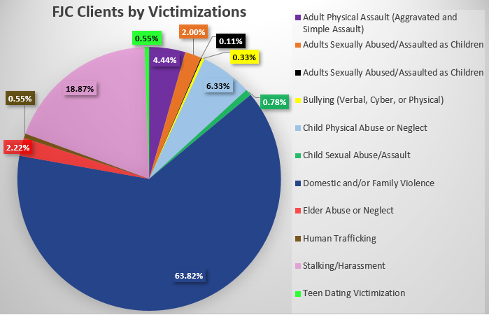Chart showing Clients by victimization showing Adult Physical Assault (Aggravated and Simple Assault) 4.44% Adults Sexually Abused/Assaulted as Children 2.00% Adults Sexually Abused/Assaulted as Children 0.11% Bullying (Verbal, Cyber, or Physical) 0.33% Child Physical Abuse or Neglect 6.33% Child Sexual Abuse/Assault 0.78% Domestic and/or Family Violence 63.82% Elder Abuse or Neglect 2.22% Human Trafficking 0.55% Stalking/Harassment 18.87% Teen Dating Victimization 0.55% Presented with Multiple Victimizations 15.00%