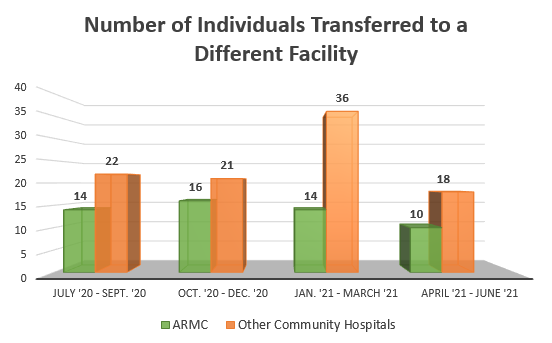 Chart of Number of individuals transferred to a different facility in July 20-Sept 20 (14 ARMC, 22 Other), Oct. '20 - Dec. '20 (16 ARMC, 21 Other), Jan. '21 - March '21 (14 ARMC, 36 Other), April '21 - June '21 (10 ARMC, 18 Other)