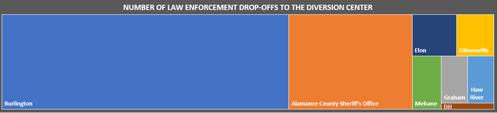Chart showing number of law enforcement drop offs to the diversion center, the majority of which are from Burlington, followed by the Alamance County Sheriff's Office, Elon, Gibsonville, Mebane, Graham, Haw River, and DJJ