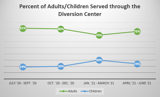 Chart showing percent of adults / children served through the diversion center in July 20-Sept 20 (81% Adults, 19% Children), Oct. '20 - Dec. '20 (80% Adults, 20% Children), Jan. '21 - March '21 (70% Adults, 30% Children), April '21 - June '21 (76% Adults, 24% Children)