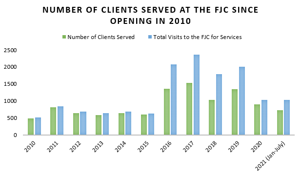 Chart showing the number of clients served and total visits for serves at the JFC since opening, showing 2010 (484 clients, 505 visits) 2011 (819, 838), 2012 (644, 685), 2013 (580, 639), 2014 (648, 691), 2015 (594, 630), 2016 (1365, 2070), 2017 (1535, 2363), 2018 (1023, 1795), 2019 (1347, 2007), 2020 (904, 1024), 2021 (Jan-July) (730, 1027)