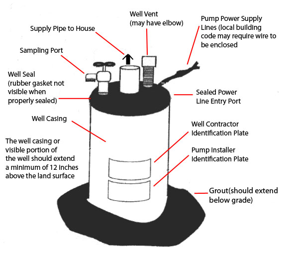 Diagram of a well head