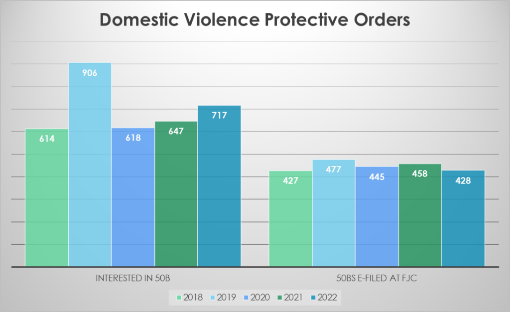 Domestic Violence Protective Orders
Interested in a 50B - 2018: 614; 2019: 906; 2020: 618; 2021: 647; 2022: 717
50Bs e-filed at FJC - 2018: 427; 2019: 477; 2020: 445; 2021: 458; 2022: 428