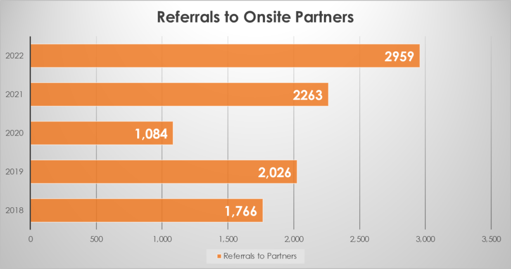 Referrals to Onsite Partners. 
2018: 1,766
2019: 2,026
2020: 1,084
2021: 2,263
2022: 2,959