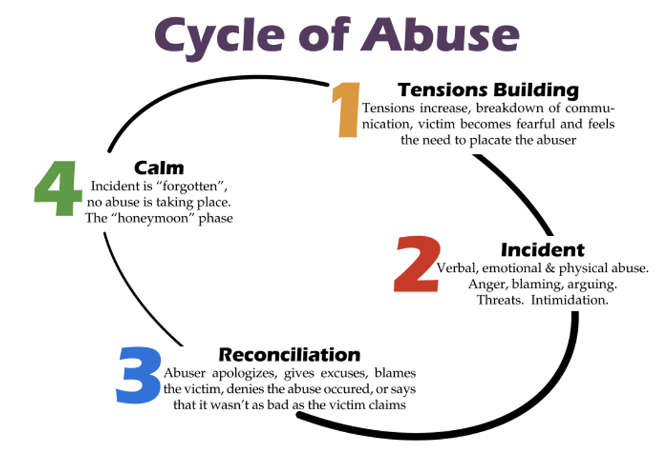 Cycle of Abuse visual; the following are displayed as a cycle. 1. Tensions Building: Tensions increase, breakdown of communication, victim becomes fearful and feels the need to placate the abuser. 2. Incident: Verbal, emotional, and physical abuse. Anger, blaming, arguing. Threats. Intimidation. 3. Reconciliation: Abuser apologizes, gives excuses, blames the victim, denies the abuse occurred, or says that it wasn't as bad as the victim claims. 4. Calm: Incident is "forgotten," no abuse is taking place. The "honeymoon" phase.