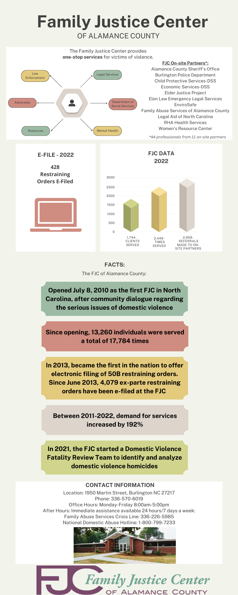 Infographic showing the impact of the FJC. The Family Justice Center provides one-stop services for victims of violence. FJC On-Site partners listed on the infographic can be found on the "Partners" page of this website. 428 restraining orders were electronically filed in 2022. In 2022, 1,744 individual clients were served, clients were provided services 2,449 times, and 2,959 referrals were made to on-site partners. The FJC opened July 8, 2010 as the first FJC in NC, after community dialogue regarding the serious issues of domestic violence. Since opening, 13,260 individuals were served a total of 17,784 times. In 2013, the FJC became the first in the nation to offer electronic filing of 50B restraining orders. Since June 2013, 4,079 ex-parte orders have been filed at the FJC. Between 2011-2022, demand for services increased by 192%. In 2021, the FJC started a Domestic Violence Fatality Review Team to identify and analyze domestic violence homicides.