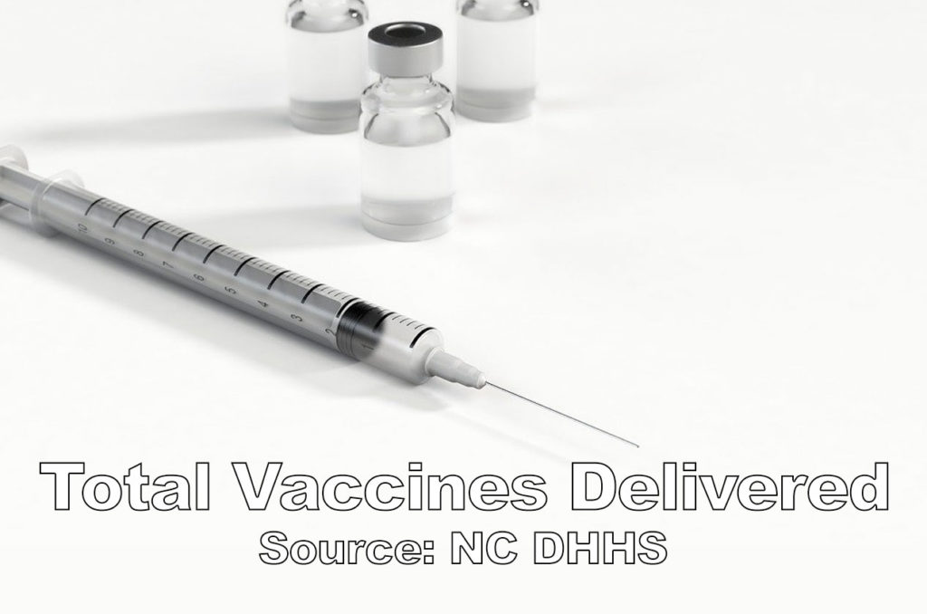 Total Vaccines Delivered
Source: NC DHHS