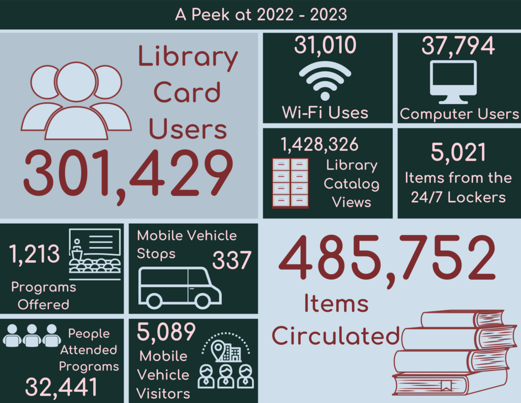 2022-2023 Library Statistics Infographic