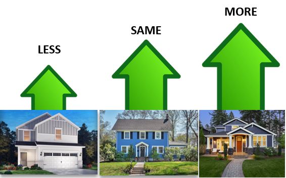 Arrows going up beside three houses, one goes up less, the next same, the last more