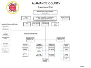 Organizational chart of Alamance County GovernmentOrganizational chart of Alamance County Government